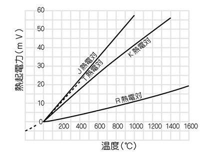 熱電対の起電力